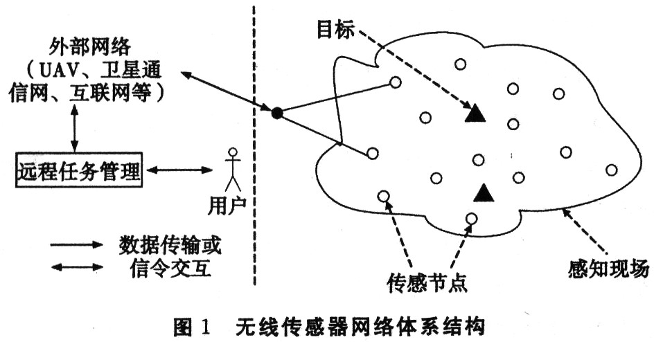 无线传感器网络体系结构研究