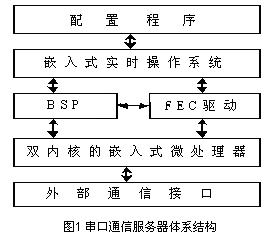 串口通信服務器體系結構