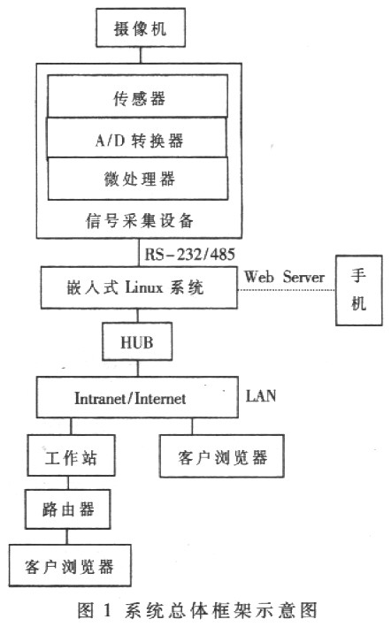 基于嵌入式linux视频的网络监控系统设计