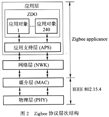 基于zigbee技术家用无线网络的构架