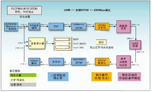 设计的simulink模型顶层示意图以橘色标记的功能块为ifft和增益模块