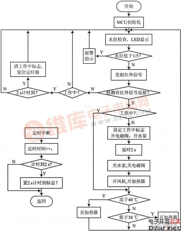 西门子烘干机程序状态图片