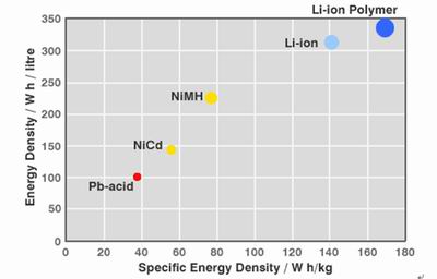 二次电池的能量密度(4) 循环寿命长,循环次数可达1000次
