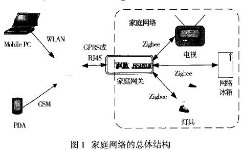 家庭网络结构