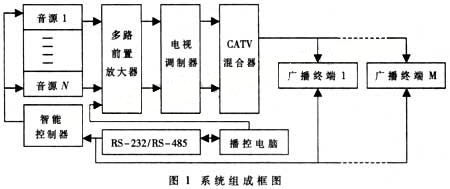 与catv信号共缆传输到广播终端,广播终端通过多媒体电子调