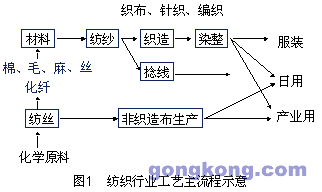 紡織行業包括從纖維原料到服裝,日用或產業用布料,繩,線的工藝過程中