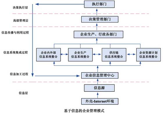 企业信息系统整合方案