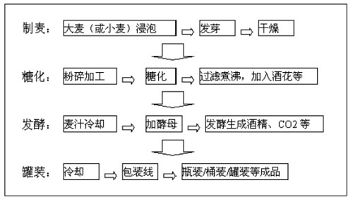 啤酒生产过程主要分为:制麦,糖化,发酵,罐装四个部分