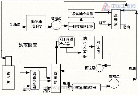 粗苯工艺流程图图片