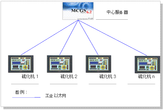 mcgs嵌入版組態軟件在硫化行業的應用mcgs嵌入版組態軟件在硫化行業的