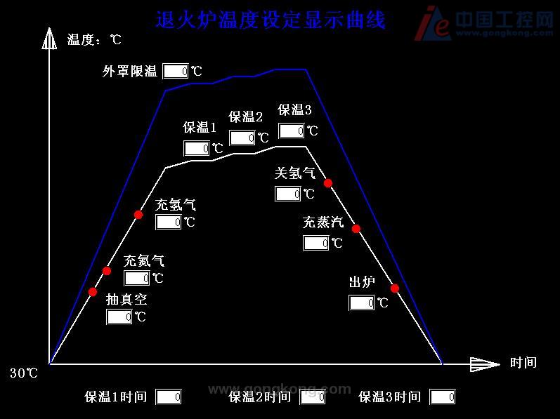 退火炉工艺温度曲线图图片