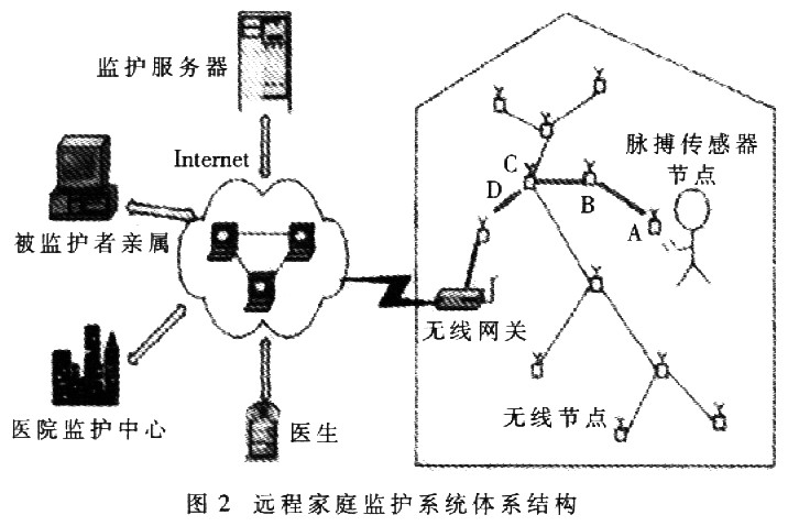 遠程家庭監護網絡體系結構