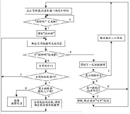 监控系统核心程序流程图