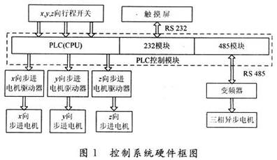 基於觸摸屏和plc的金相切割機控制系統