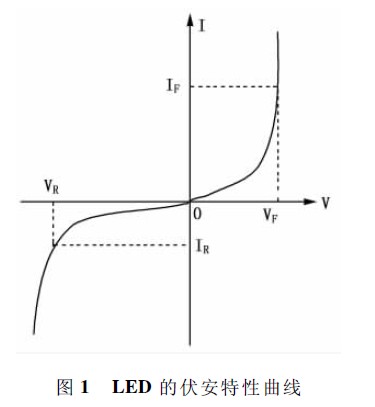 led光电转换特性曲线图片
