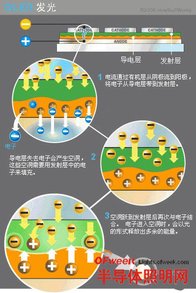 OLED的发光过程