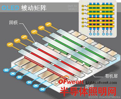 被动矩阵OLED结构