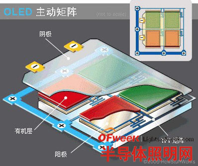 主动矩阵OLED结构