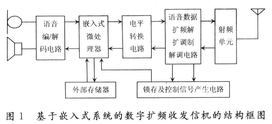 設計的基於嵌入式系統的數字擴頻收發信機結構框圖