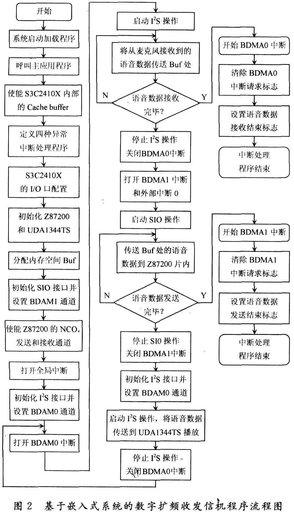 基于嵌入式系统的数字扩频收发信机程序流程图