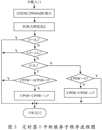 程序流程图中断图片