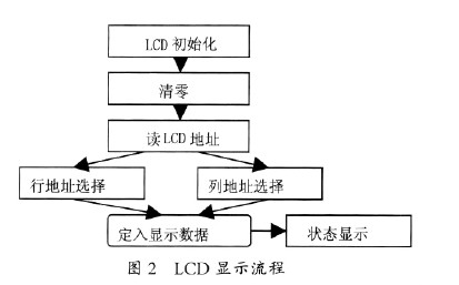 lcd1602显示模块流程图图片