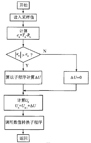 pid算法流程图图片