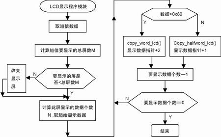 lcd12864流程图图片