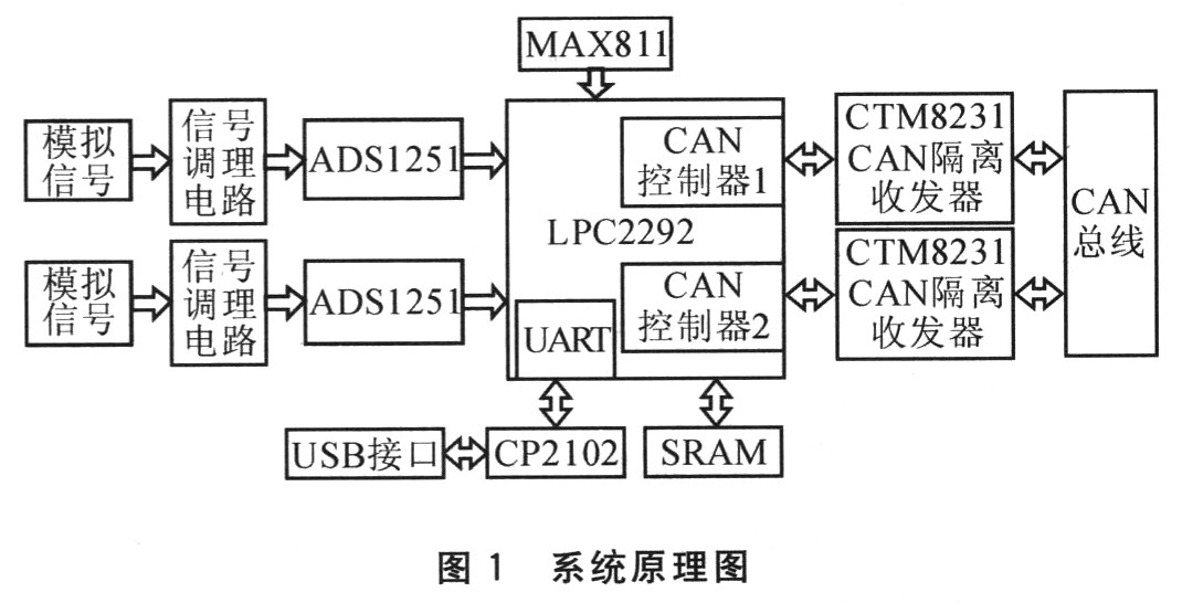 基于arm和can总线的数据采集系统设计