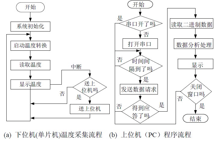 基於單片機和pc串口通信的測溫系統設計