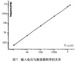 输入电压与振荡器频率的关系