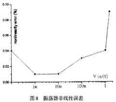 振荡器非线性误差