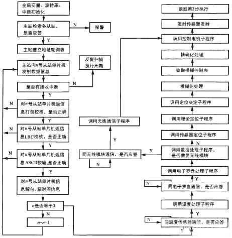 基于plc的浆液下移动机器人控制系统