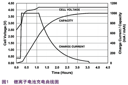 锂离子电池充电曲线图