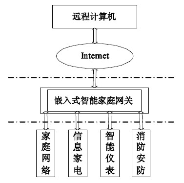 嵌入式智能家庭網關的軟件設計方案