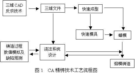 ca精密鑄造工藝的關鍵問題及相關技術討論