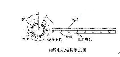 深度剖析直線電機驅動技術的應用及其工作原理