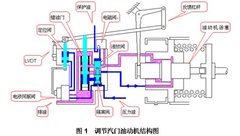 研析rexa执行器取代电液伺服阀改造燃油deh系统