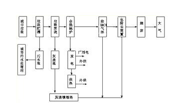 1 垃圾焚烧发电供热的工艺流程 参照国内外垃圾电厂运行的实际