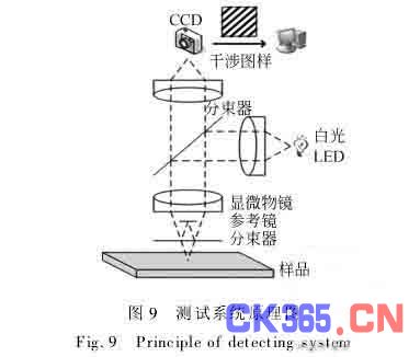 zygo干涉仪工作原理图图片