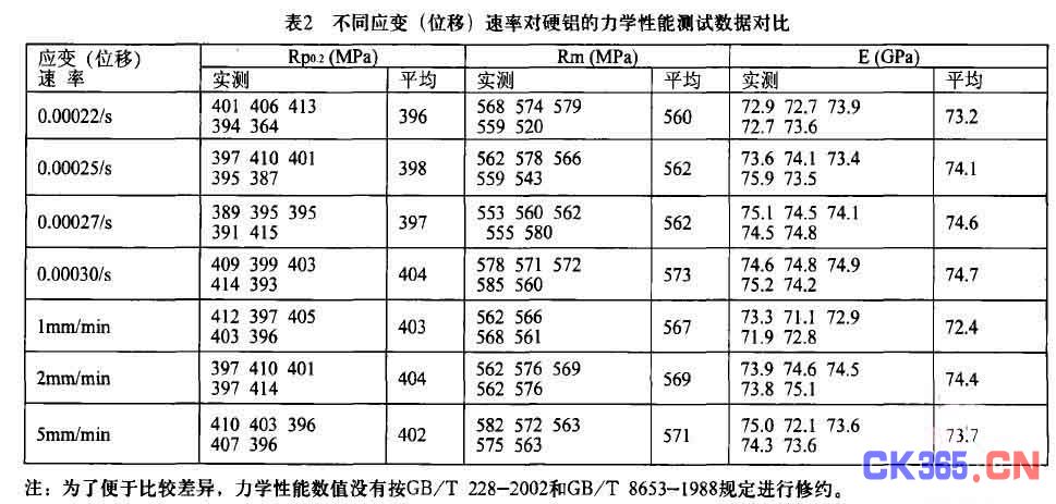 位移速率与应变速率对测定金属材料屈服强度的影响及分析