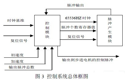 步進電機控制系統的設計與實現