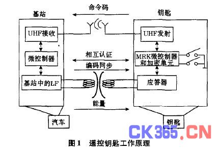 基於labview的汽車遙控鑰匙自動檢測系統設計