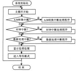 主程序流程圖