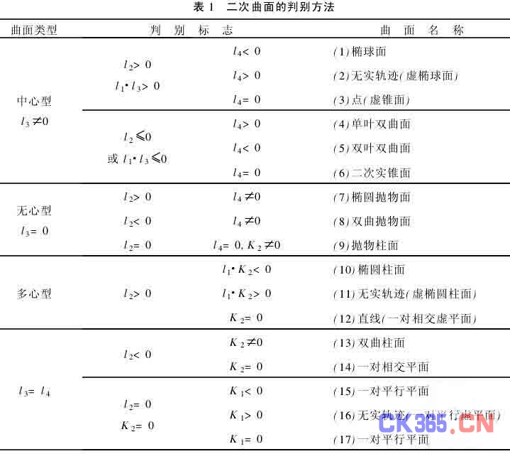 工业摄影测量中的三维二次曲面面形分析