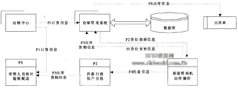 基于rfid技术的烟草商业企业出入库流程方案设计