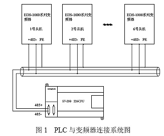 plc与变频器的通讯应用