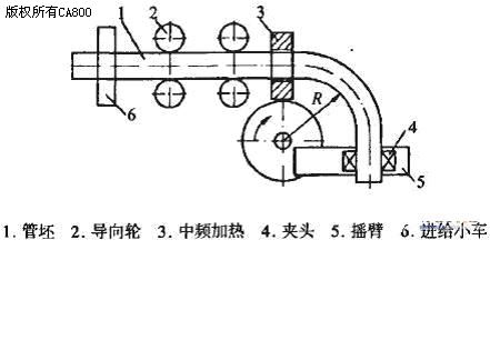 中频加热液压弯管机工作原理示意图