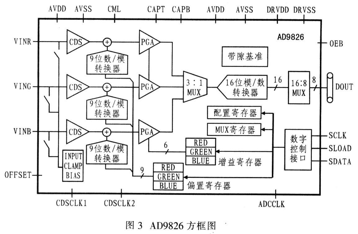 ad9826方框圖