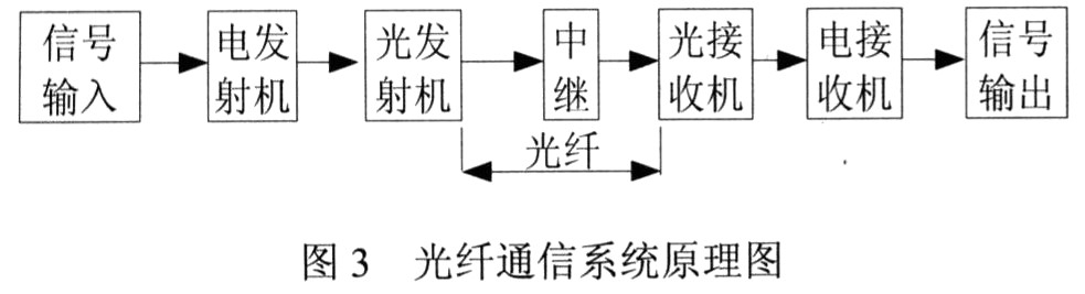 变压器油温测量及光纤通信系统的设计